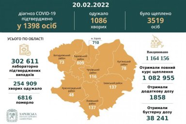 За минувшие сутки в Харьковской области диагноз COVID-19 подтвержден у 1398 человек
