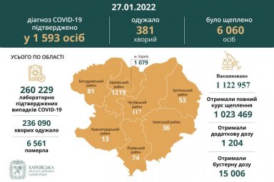 За минувшие сутки в Харьковской области диагноз COVID-19 подтвержден у 1593 человек