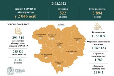 За минувшие сутки в Харьковской области диагноз COVID-19 подтвержден у 2046 человек