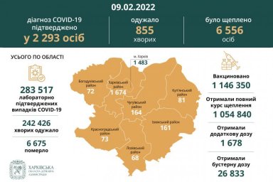 За минувшие сутки в Харьковской области диагноз COVID-19 подтвержден у 2 293 человек