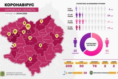 За сутки в Харьковской области подтвердили 9 случаев заболевания COVID-19