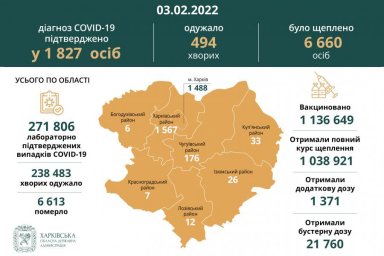 За минувшие сутки в Харьковской области диагноз COVID-19 подтвержден у 1 827 человек