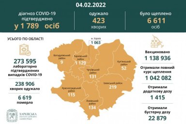 За минувшие сутки в Харьковской области диагноз COVID-19 подтвержден у 1 789 человек