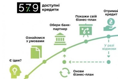 Роз’яснення щодо Державної програми «Доступні кредити 5-7-9%»