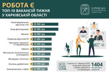 
Топ-10 вакансий недели в Харьковской области

