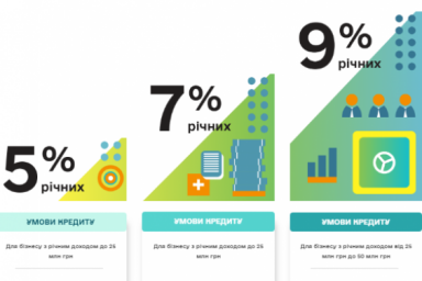 В Украине стартовала Государственная программа «Доступные кредиты 5-7-9%»