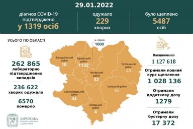 За минувшие сутки в Харьковской области диагноз COVID-19 подтвержден у 1319 человек