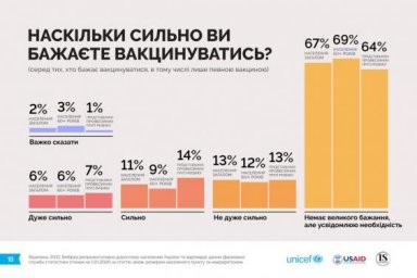 Большинство украинцев готовы вакцинироваться против COVID-19 - исследование ЮНИСЕФ