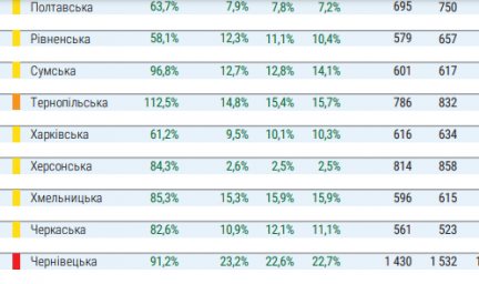 Харьковская область остается в &laquo;желтой&raquo; зоне