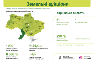 На Харьковщине на земельные аукционы выставлено 290 га с/х земель