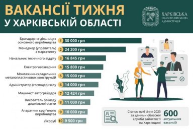 
Вакансії тижня в Харківській області
