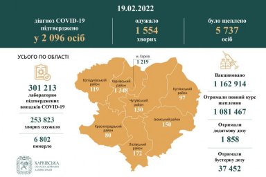 За минувшие сутки в Харьковской области диагноз COVID-19 подтвержден у 2 096 человек