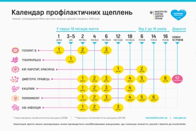 Уровень охвата прививками от гепатита В в Украине составляет 65,5%
