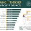 Вакансії тижня на Харківщині: понад 2 тисячі пропозицій роботи