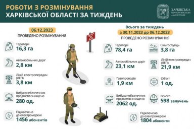 В Харьковской области за неделю уничтожили более 2000 взрывоопасных предметов